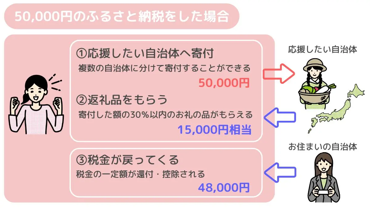 50,000円のふるさと納税をした場合