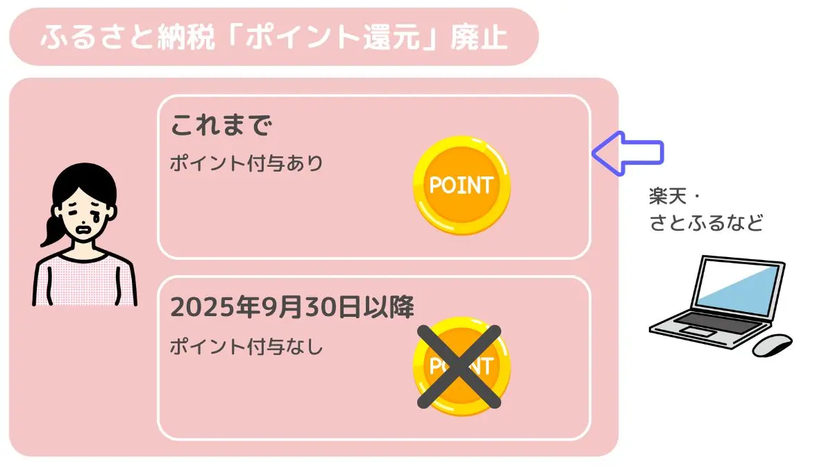 ふるさと納税「ポイント還元」廃止