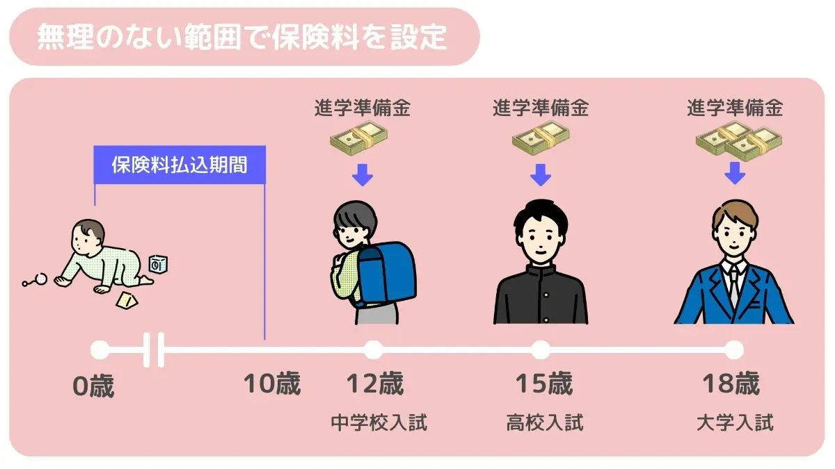 無理のない範囲で保険料を設定