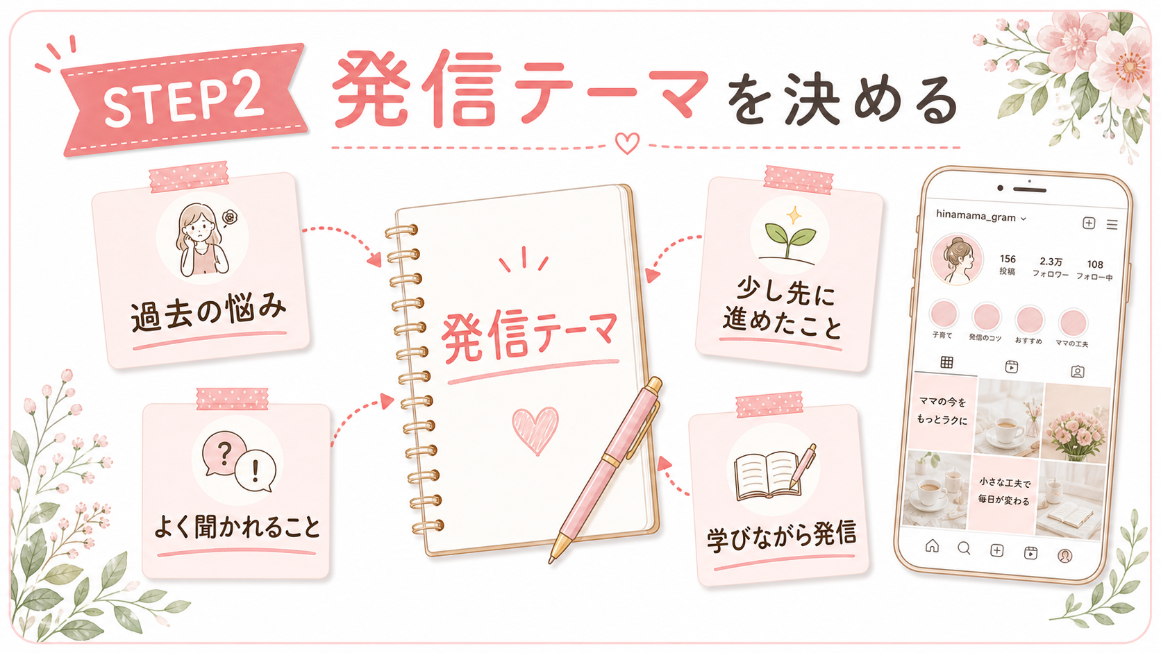発信テーマを決めるSTEP2の水彩図解