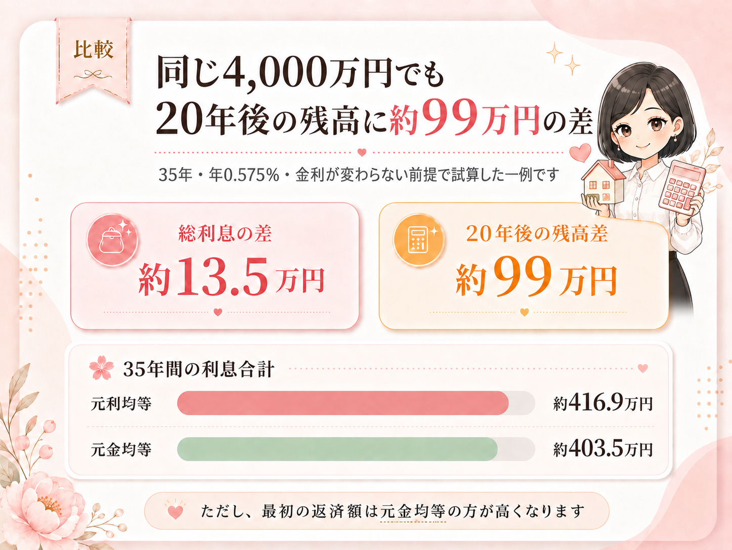 住宅ローン4000万円借入時の元利均等返済と元金均等返済の比較