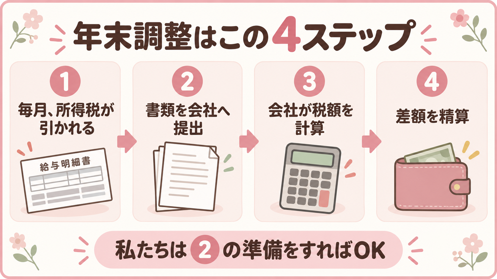 年末調整は毎月の所得税、書類提出、会社の税額計算、差額精算の4ステップ