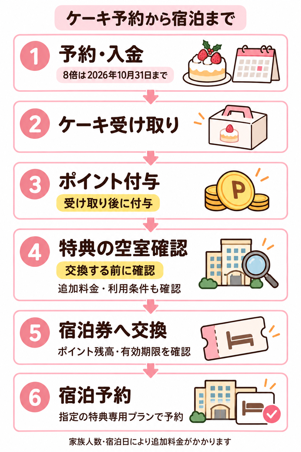 ケーキ予約から宿泊までの6ステップ。ポイントは受け取り後、宿泊券への交換前に空室確認。