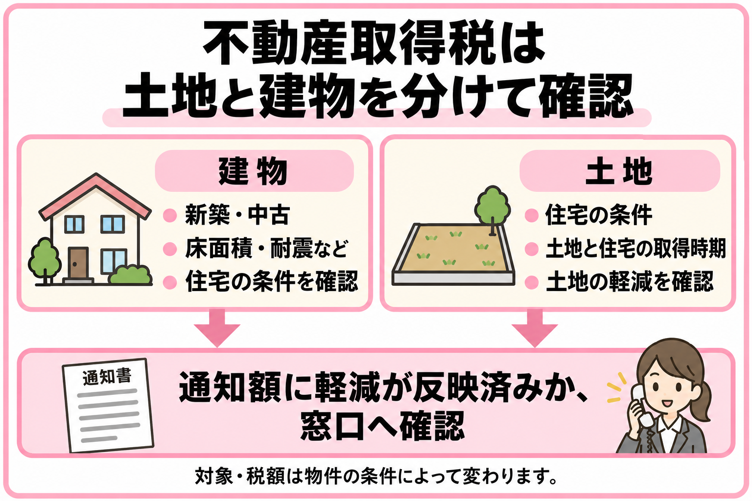 不動産取得税の軽減は、建物の条件と土地の取得時期を分けて確認し、通知額への適用状況を窓口に確認します。