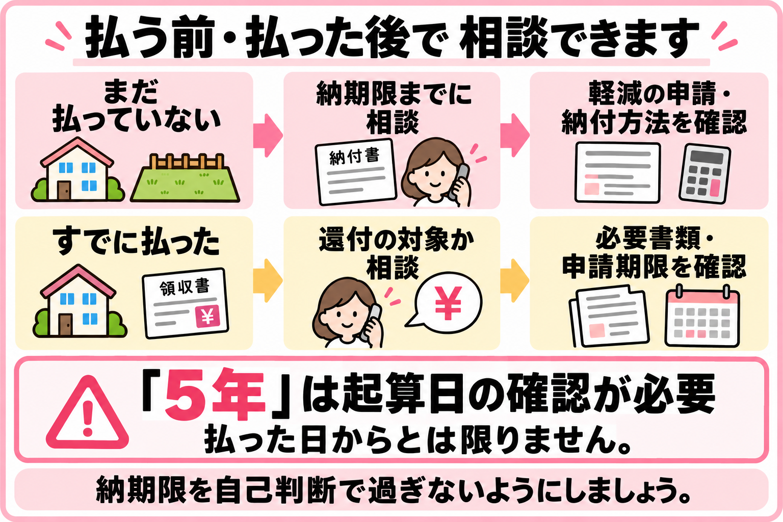 納付前は納期限までに軽減と納付方法を相談し、納付後は還付の対象と申請期限を確認します。5年の起算日は納付日とは限りません。