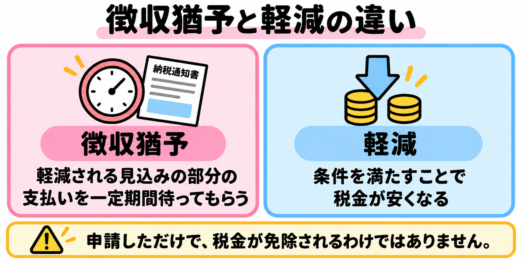 徴収猶予は軽減される見込みの部分の支払いを一定期間待ってもらう制度。軽減は条件を満たすことで税金が安くなること。申請しただけで免除されるわけではありません。