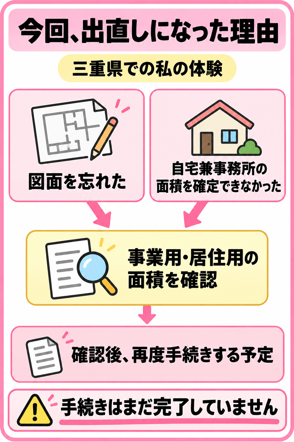 図面を忘れ、自宅兼事務所の面積を確定できなかったため、事業用・居住用の面積を確認後に再度手続きする予定。手続きはまだ完了していません。
